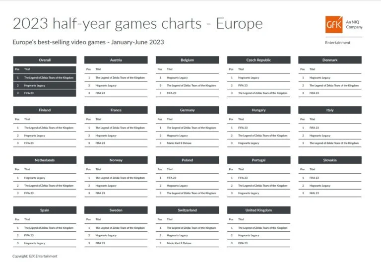 عنوان Zelda پرفروش‌ترین بازی فیزیکی اروپا در نیمه اول سال 2023 است.